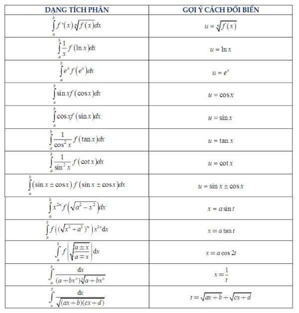 Tổng hợp các dạng tích phân và cách đổi biến