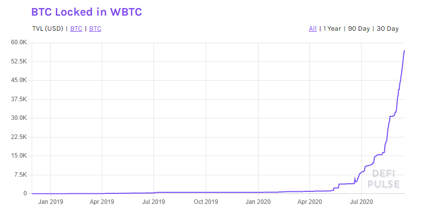 1 tỷ đô la Bitcoin được mã hóa cho thấy các “BTC holder” đang muốn thâm nhập vào DeFi