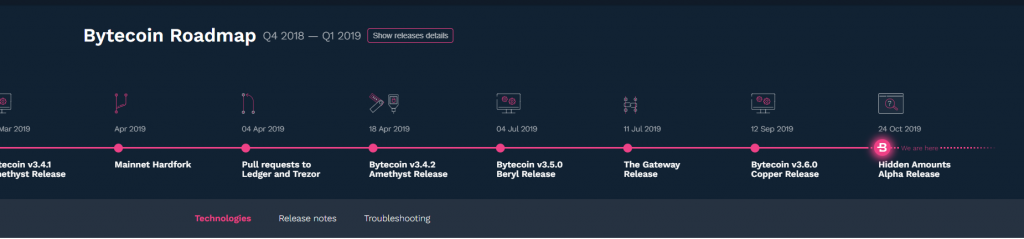 Lộ trình phát triển của Bytecoin