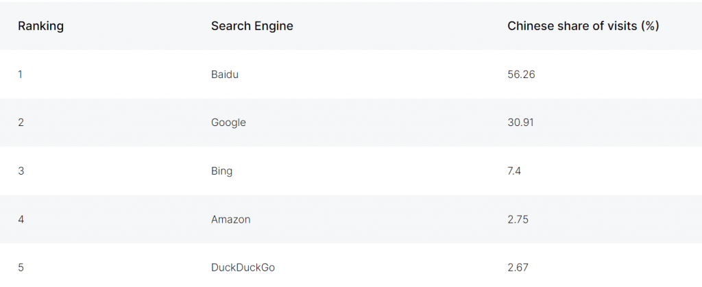 Các search engine xếp hạng đầu tiên ở Trung Quốc