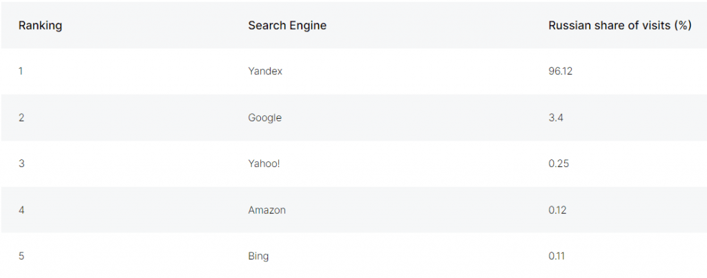 Các search engine xếp hạng đầu tiên ở Nga