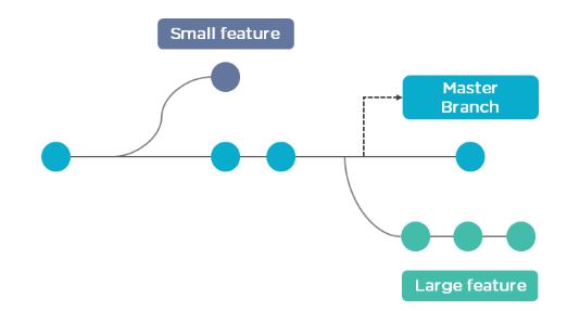 Cách thức phân nhánh trong Git là gì