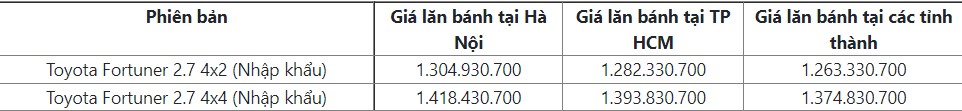 Giá lăn bánh Toyota Fortuner máy xăng (nhập khẩu) tại Tp HCM, Hà Nội và các tỉnh thành