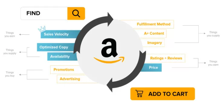 10 Amazon SEO Checklist For Optimization of Your Online Shop 2022