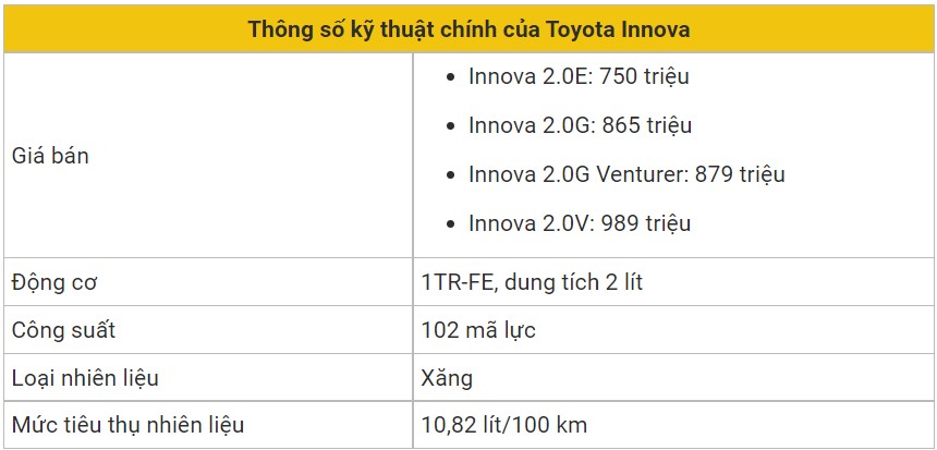 Thông số kỹ thuật chính của Toyota Innova