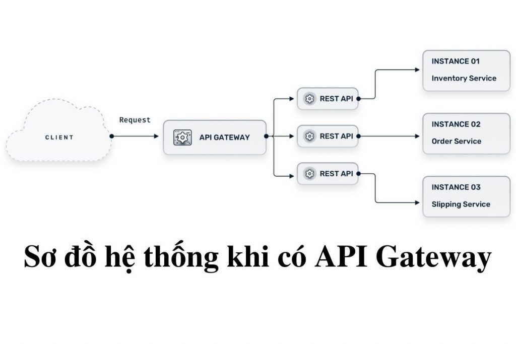 Chức năng của API Gateway