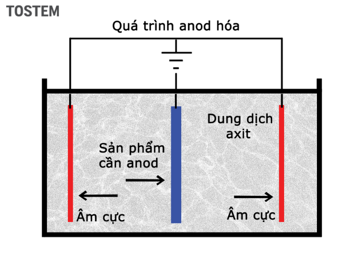 quá trình điện phân anod nhôm trong axit
