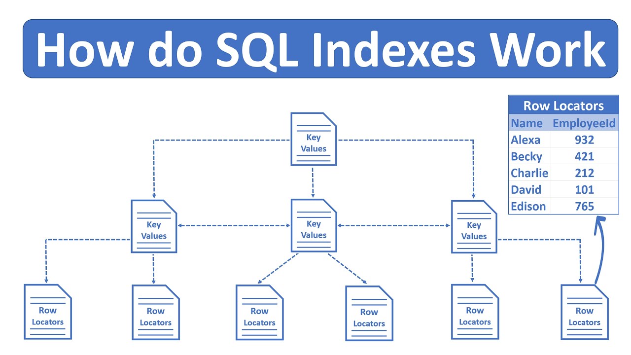 SQL Index là gì? Tổng quan và cách thức hoạt động