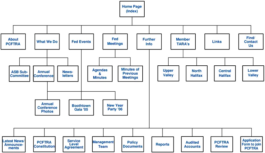 Sitemap là gì?