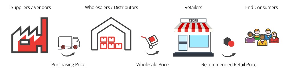 Khác nhau giữa wholesale, distributor và retailer? 