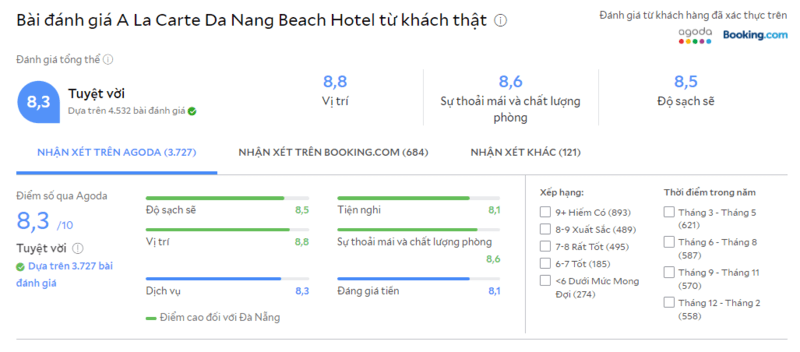 Đánh giá của du khách sau khi trải nghiệm dịch vụ khách sạn A La Carte Đà Nẵng trên Agoda