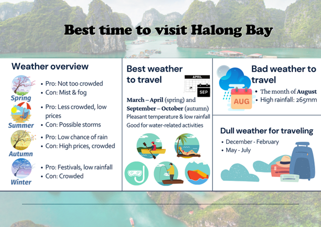 When is the ideal time to travel to Vietnam's Halong Bay?