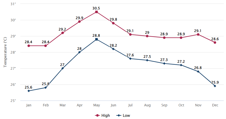 Phu Quoc temperature graph 