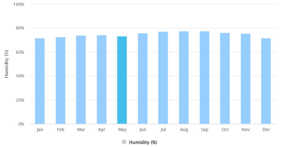 Phu Quoc humidity graph 