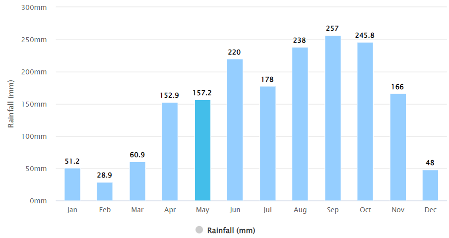 Phu Quoc rainfall graph