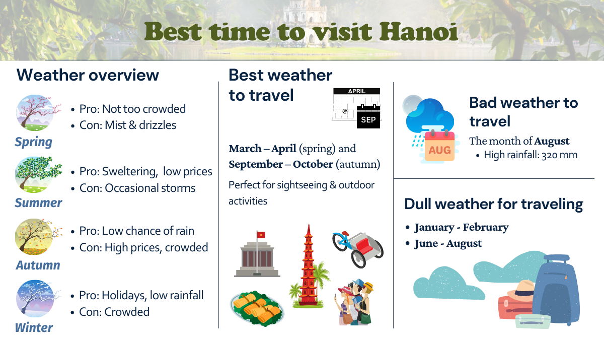 When is the best time to visit Hanoi?